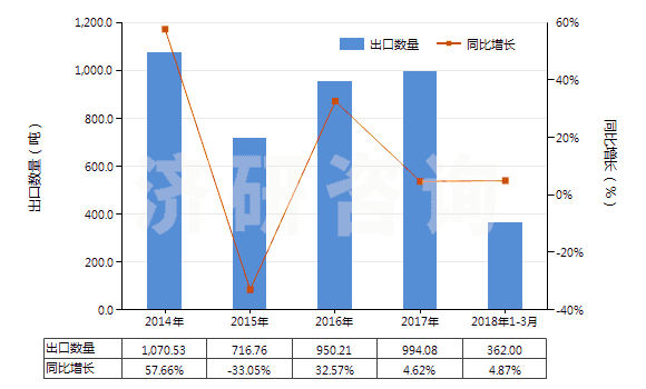 2014-2018年3月中國(guó)升華硫磺、沉淀硫磺及膠態(tài)硫磺(HS28020000)出口量及增速統(tǒng)計(jì)